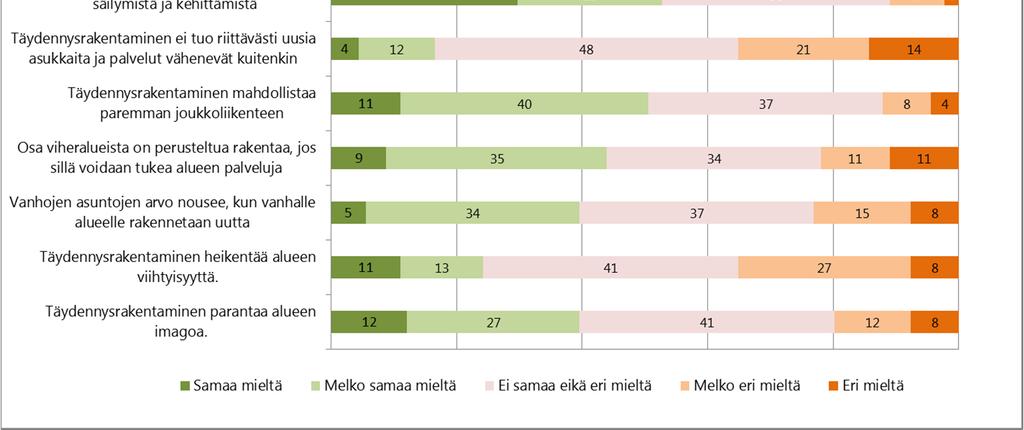 suhtautumista täydennysrakentamiseen