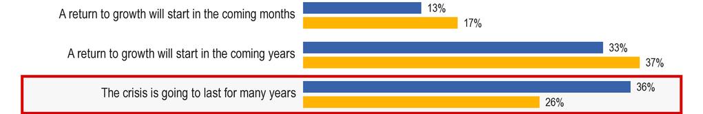 2. Eurooppalaiset ja kasvun palautuminen[qa5] Suurin osa eurooppalaisista uskoo, että kriisi jatkuu vielä monia vuosia; yleinen mielipide on synkentynyt jyrkästi elo syyskuusta 2010 Toukokuussa 2011