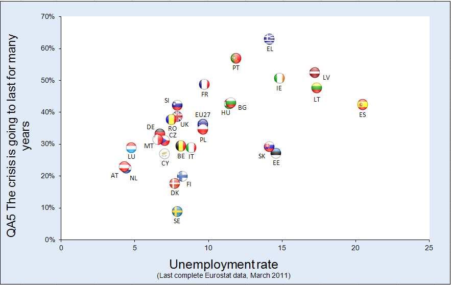 Tästä huolimatta niiden maiden joukossa, joissa yleinen mielipide on pessimistisin, Yhdistyneen kuningaskunnan työttömyysaste oli tammikuussa vain 7,7 prosenttia.