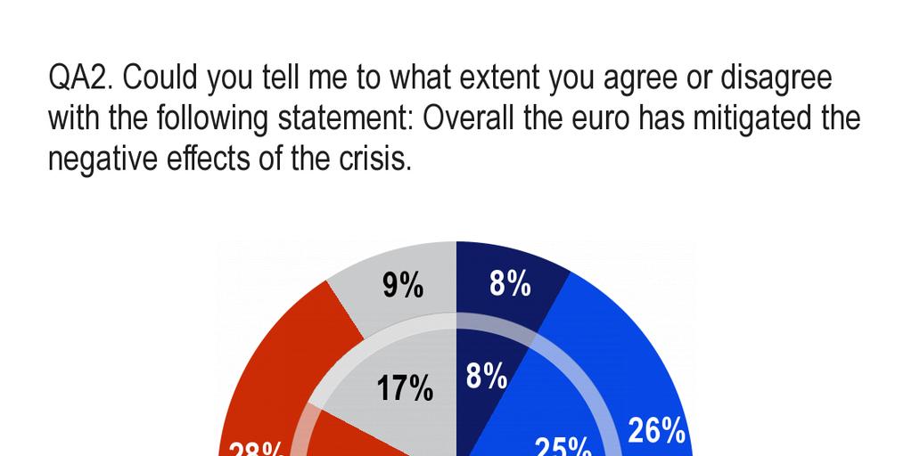 3. Eurooppalaiset ja euron rooli [QA2] Suurin osa eurooppalaisista on sitä mieltä, että euro ei ole lievittänyt kriisin haittavaikutuksia Kun Euroopan unionin talouden elpyminen jatkuu, on