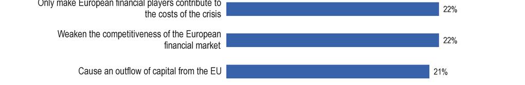 5.4 Perusteet vastustaa rahaliikenneveron käyttöönottoa aluksi Euroopan unionissa [QA7] Eurooppalaiset, jotka vastustavat vain EU:ssa käyttöönotettavaa rahaliikenneveroa, esittävät kannalleen useita