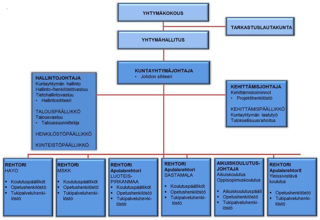 Sastamalan koulutuskuntayhtymä 9 1.2.2 Kuntayhtymän hallinto Organisaatio Koulutuskuntayhtymän organisaatio Yhtymäkokous Kuntayhtymässä ylintä päätösvaltaa käyttää yhtymäkokous.