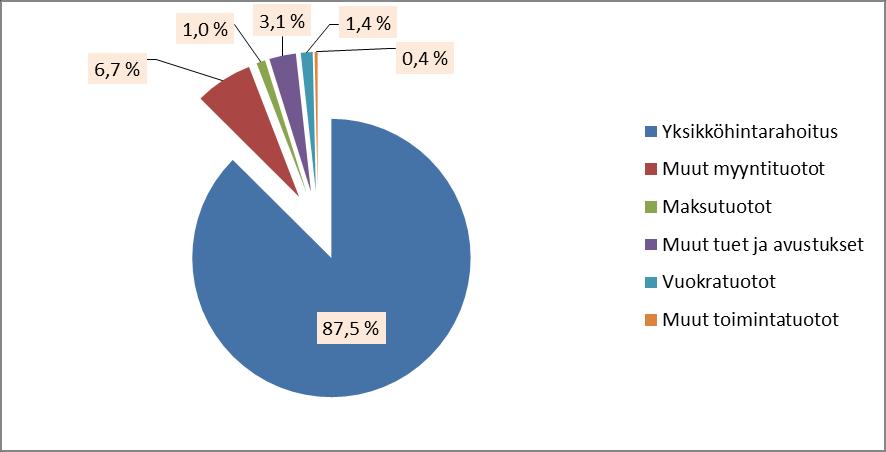 Sastamalan koulutuskuntayhtymä 112 Toimintatuotot tulosalueittain 2016 % Kuntayhtymän johto 425 998,77 1,1 Yleissivistävä koulutus 2 342 824,72 5,9 Luoteis-Pirkanmaan oppilaitokset 11 138 228,57 27,9