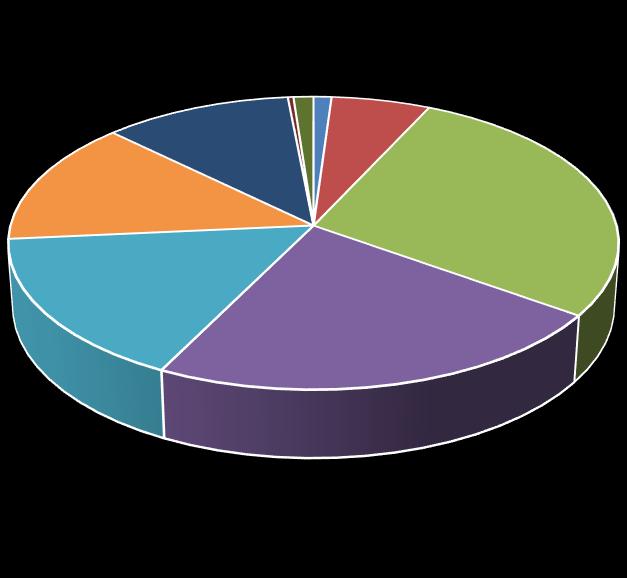 11,2 Kuntayhtymän hallinto 131 337,15 0,3 Kehittämistoiminnat 472 828,39 1,2 Yhteensä 39 882 301,42 100,0 0,3 % 1,2 % 1,1 % Kuntayhtymän johto 11,2 % 5,9 % Yleissivistävä koulutus 13,7 % 27,9 %