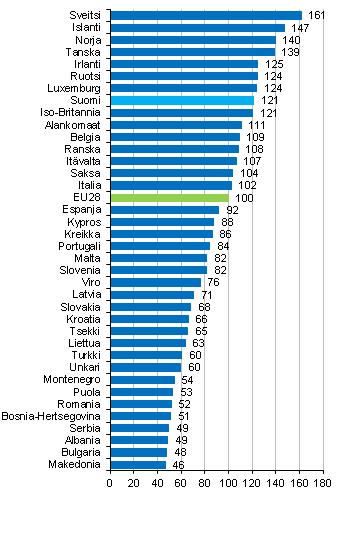 Hinnat ja kustannukset 2017 Kansainvälinen hintavertailu 2017 Euroopan maiden kuluttajahinnoissa suuria eroja vuonna 2016 Yksityisen kulutuksen kokonaishintataso vaihteli suuresti Euroopan maiden