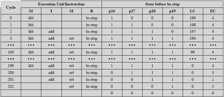 mov lc = 199 // set loop count register mov ec = 4 // set epilog count register mov pr.