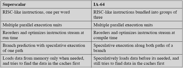 IA-64 vs.