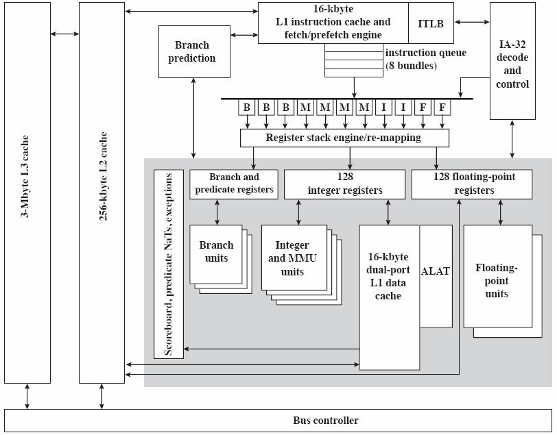 Itanium Processor