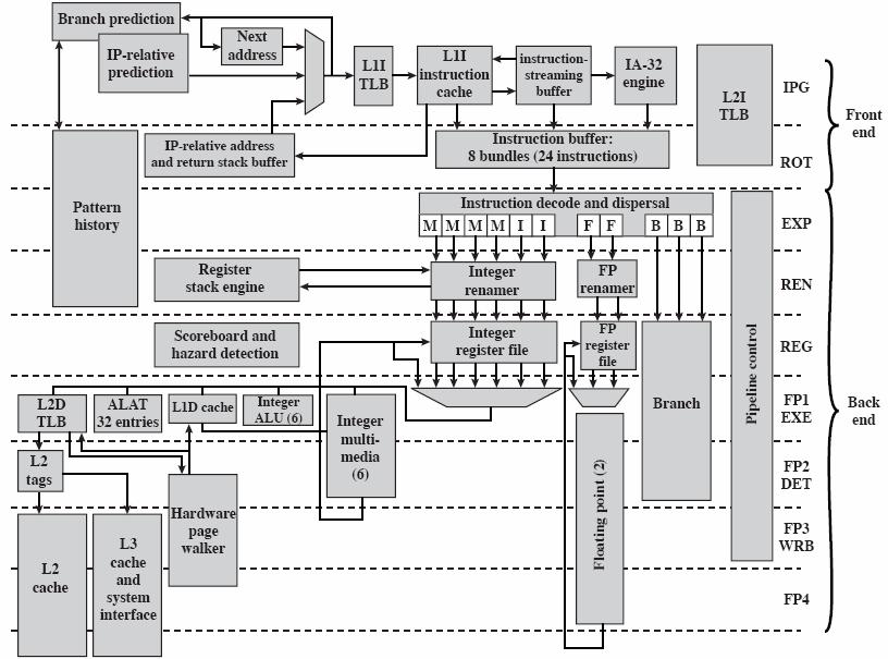 Itanium 2 Pipeline