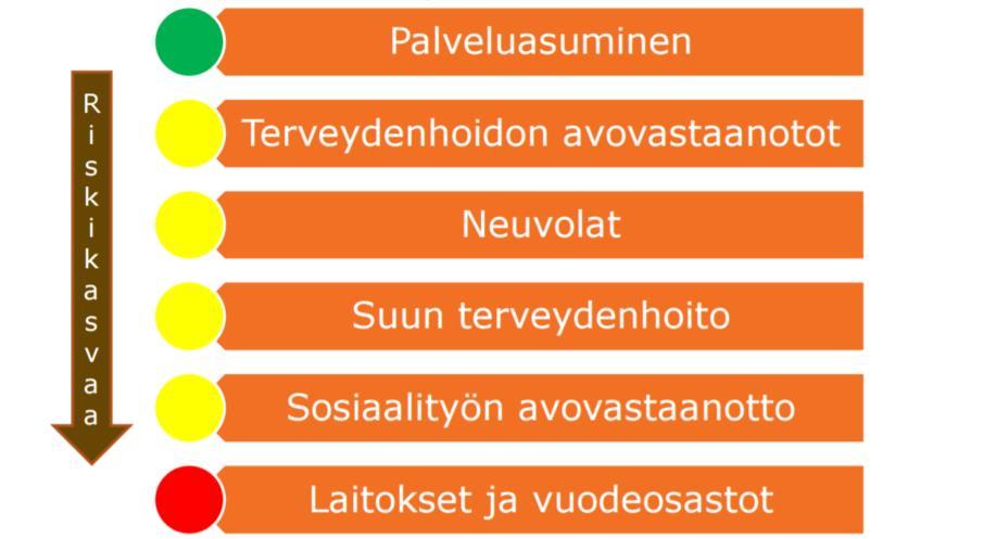 Riski kasvaa Sote-kiinteistöjen arviointi käyttötarkoituksen mukaisesti Palveluasuminen Terveydenhoidon