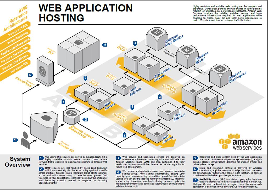 WEB-PALVELU AMAZON-PILVIPALVELUSSA LIITE 1