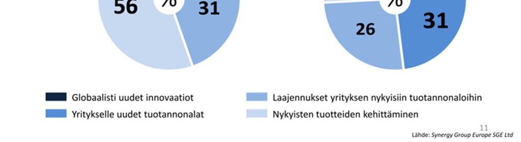 t&k-investointejaan Kuva 3.