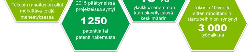 ) yhdistävänä kokonaisuutena. Tekesin tutkimus-, kehitys- ja innovaatiorahoituksen vaikutuksista yritysten toimintaan ja menestykseen on paljon tutkimusnäyttöä.
