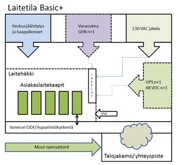 2017-03-23 4 (10) Tila toimitetaan vakiosulakkein varustetulla sähkön jakelukeskuksella. Jakelukeskukseen liitetään varmentamaton 230VAC sähkön syöttö, jossa on kulutusta mittaava mittari.