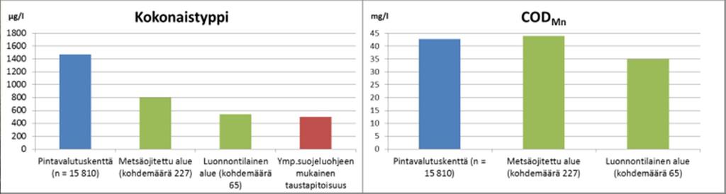 metsäojitettuja kohteita