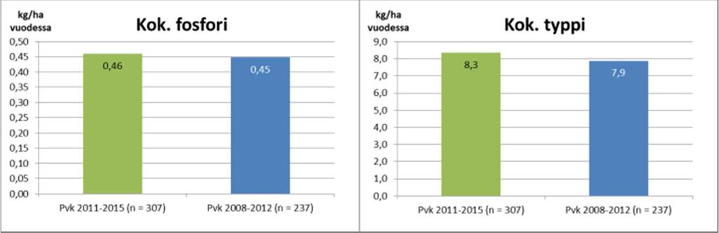 PVK ominaiskuormitukset, kuntoonpanovaihe 2011-15 kuormitukset