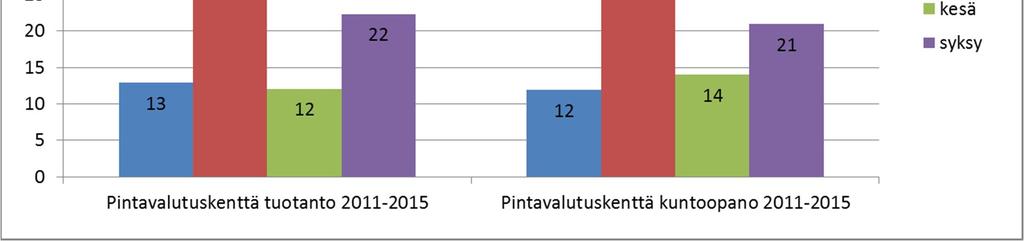 Pintavalutuskenttien valumat (koko Suomi) Kuntoonpanovaiheen valumat koko lailla samalla tasolla kuin tuotantovaiheen