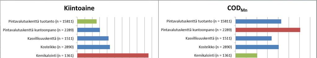 Vedenlaatu Kiintoainepitoisuudet pienimpiä