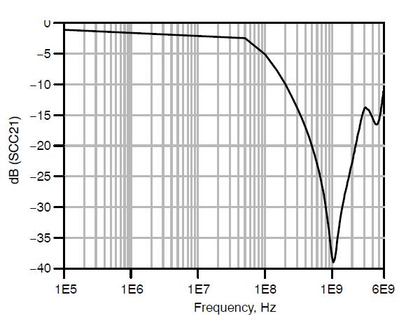 38 Kuvio 14. Ferriittirenkaan vaimennus taajuuden funktiona (Semiconductor Components Industries, 2011).