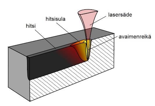 Suojakaasu estää hitsattavan materiaalin hapettumisen sekä suojaa hitsauslaitteen optisia osia (Industria Center 2017.) Kuvio 4. Laserhitsaus (Ionix 2017) 3.