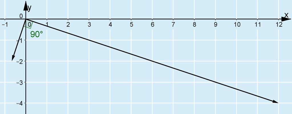 K1. Vektoreiden välinen kulma on suora, jos niiden pistetulo on 0. Lasketaan pistetulo u v.