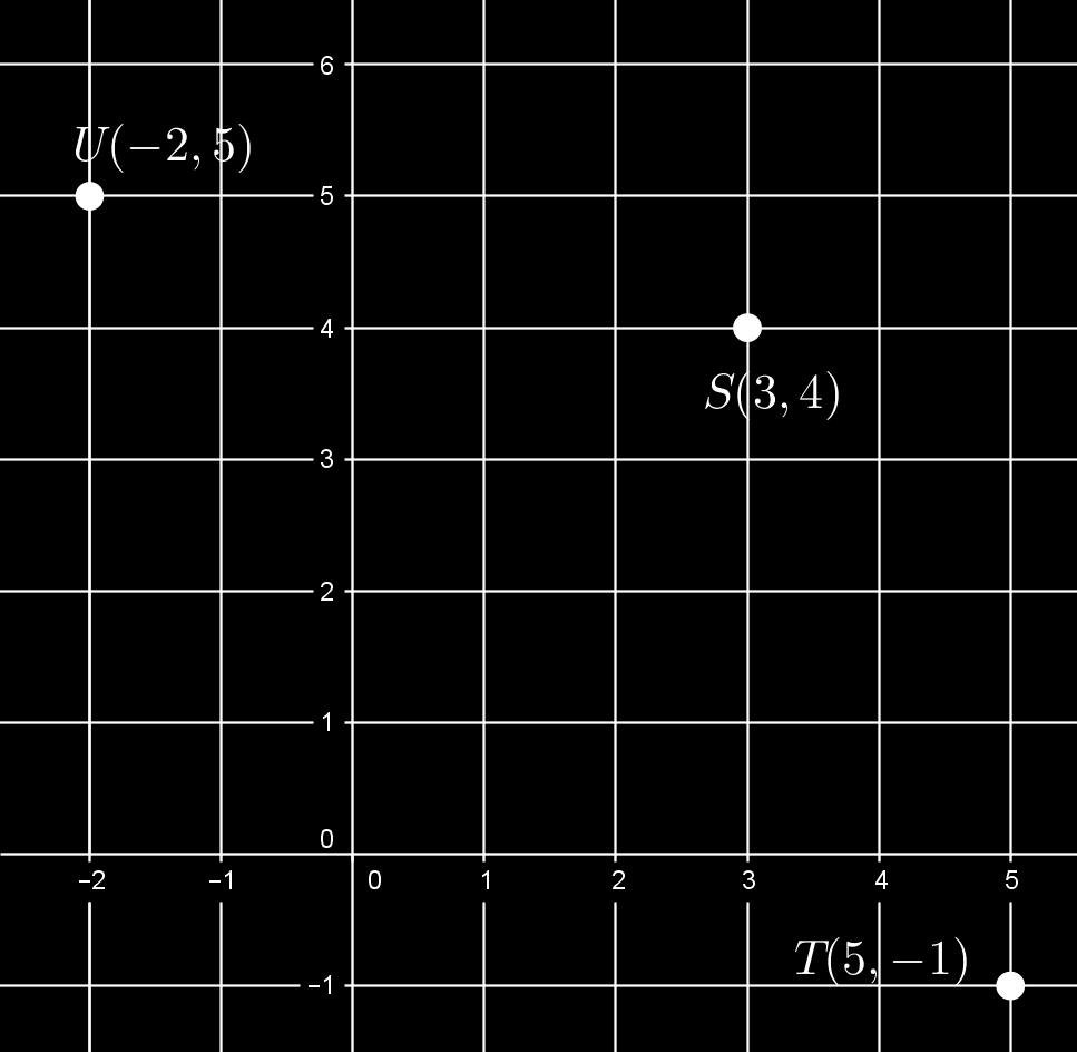 101 Merkitään annettuja kärkipisteitä S (3, 4), T (5, 1) ja U(, 5). Pisteiden sijaintia havainnollistaa oheinen kuva.