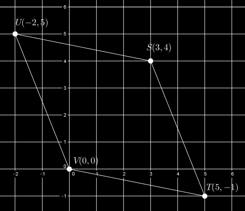 lähtemällä kärkipisteestä T ja kulkemalla vektori SU = 5i + j (lauseke saadaan laskemalla tai