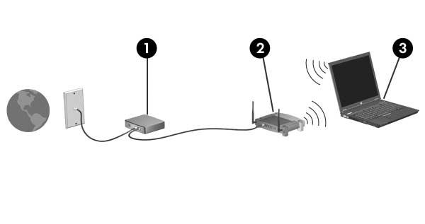 Langattomat ominaisuudet WLAN-verkon määrittäminen kotiin Voit luoda WLAN-verkon kotiisi ja muodostaa Internet-yhteyden sen avulla, jos käytössäsi ovat seuraavassa kuvatut laitteet.