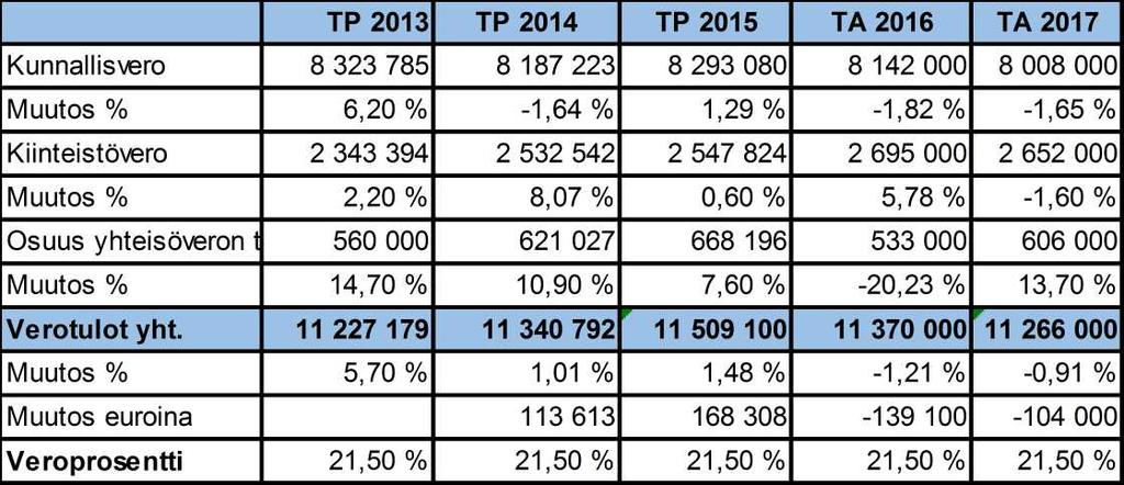 14 VERO 1 Rakentamaton rakenn.paikka 0 Vero % 0 VERO 0 Verotusarvot yhteensä 181 239 MAKSETTAVA KIINT.VERO 2 695 Verotulojen arvoidaan vähentyvän vuodesta 2015 yhteensä n. 243 000 euroa eli n.