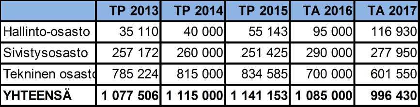 Poistot Suunnitelman mukaisia poistoja on talousarviossa 996 439 euroa. Poistot ovat pienentyneet tilinpäätöksestä 2015 yhteensä 145 000 euroa. Poistot jakautuvat hallintokunnittain seuraavasti.