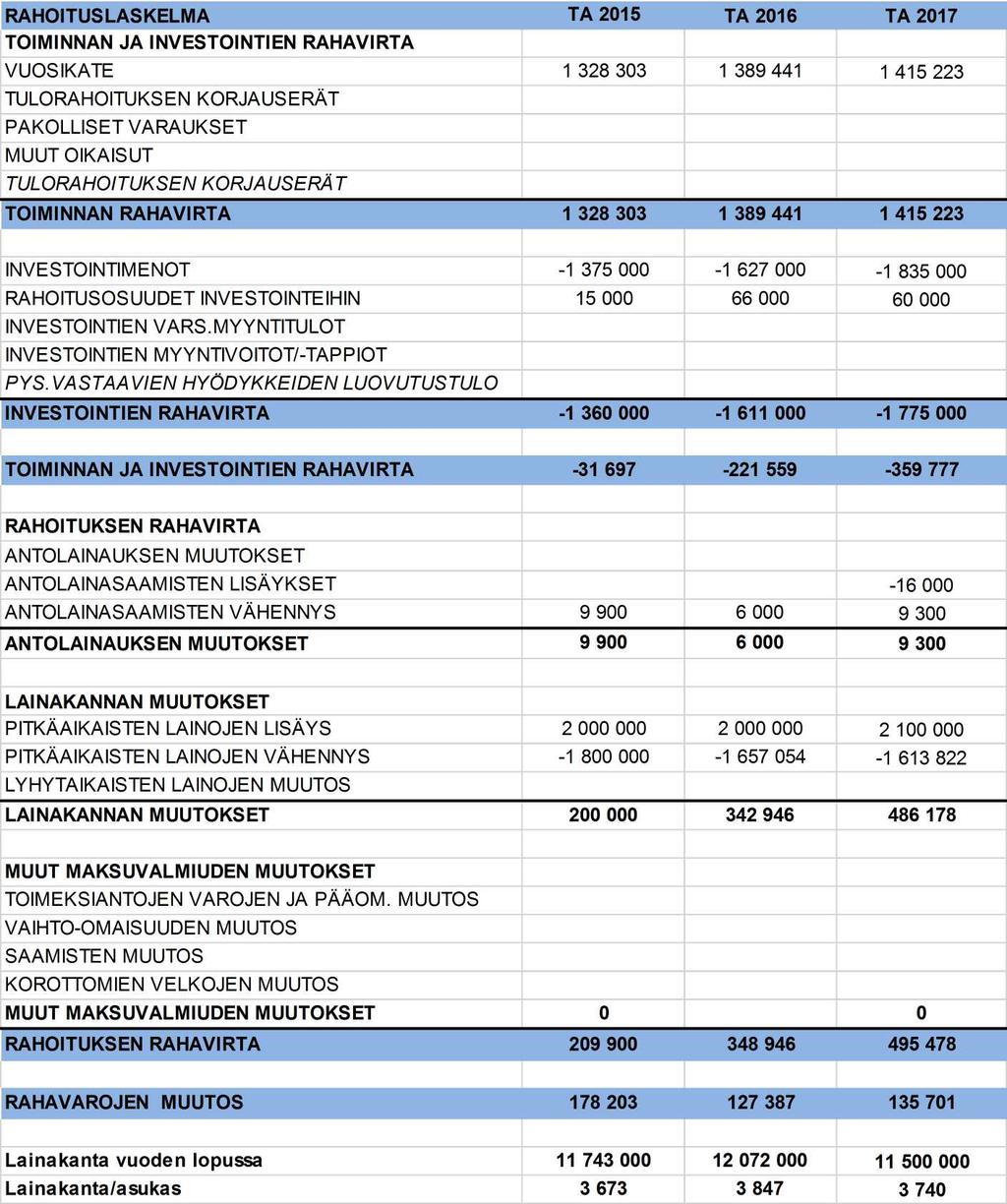 17 2.2 Rahoituslaskelma Vuonna 2016 pitkäaikaista lainaa ei ole nostettu eikä sitä todennäköisesti tulla nostamaan. Rahoitus on hoidettu lyhytaikaista kassalainaa nostamalla.