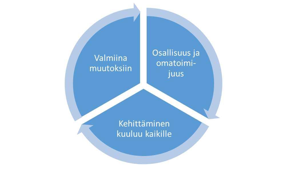 40 Palvelualojen yhteiset tavoitteet ja toimenpiteet Osallisuus ja omatoimijuus Mahdollistetaan kuntalaisten osallisuus.