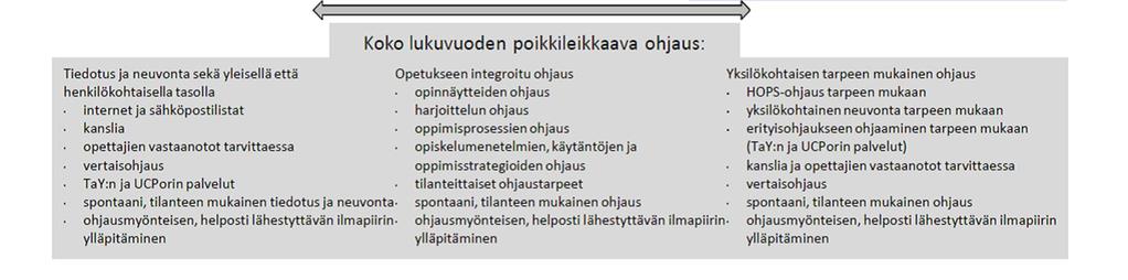 Lukuvuosikellon mukainen ohjaus kattaa tiedotuksen ja neuvonnan, ohjauksen (opetukseen integroitu ohjaus, HOPS-ohjaus, yksilökohtaisen tarpeen mukainen ohjaus) sekä erityisohjauksen.