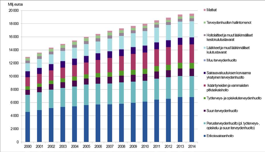 6 Kuva 1. Terveydenhuollon menot Suomessa v. 2000-2014 (milj. euroa) (THL 2016) 6.