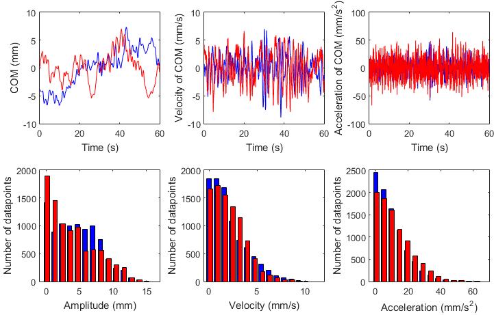 Summary Statistics Amplitude -, velocity -, acceleration histograms & spectrum Discrepancy: ρ = 1