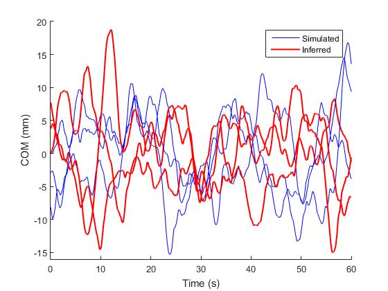 Results 1/5 -Simulated subjects Inferred sway patterns represent the simulated ones.