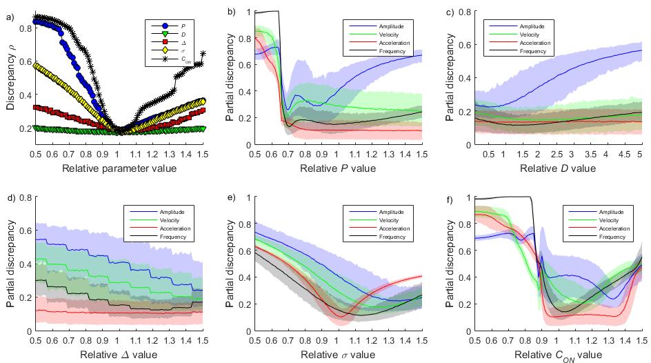 Sensitivity Analysis