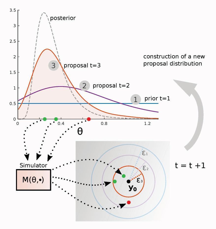 Sequential Monte Carlo ABC (SMC-ABC) 1 1 Sisson et al., PNAS, 104(6), pp.