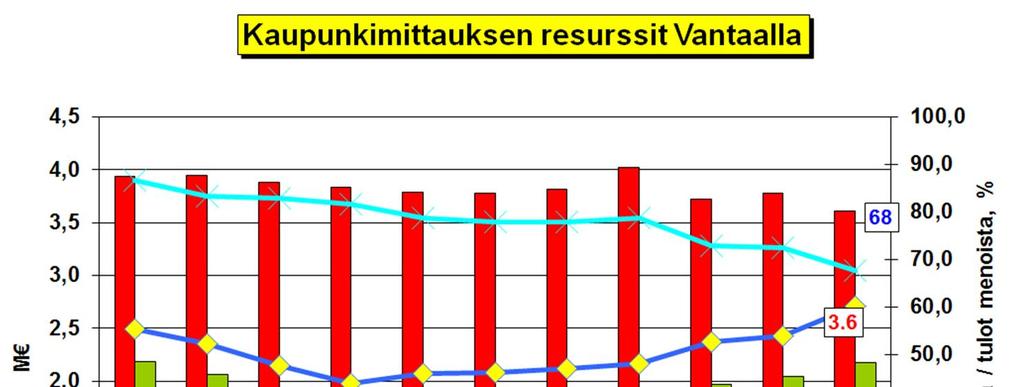 Vuoden 2016 samaan ajankohtaan verrattuna tuottoja on kertynyt 63 000 euroa vähemmän.