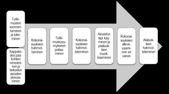 jokin toiminnan logiikka. Sen jälkeen tutkija jatkaa tutkimusaineiston tiivistämisellä eli pelkistämisellä, eli hän karsii aineistosta epäoleellisen tiedon, mutta säilyttää merkittävän informaation.