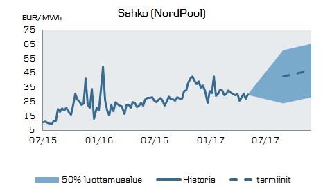 Pohjoismainen sähkö Historiallisen kylmä kevät lähes kaikkialla Pohjoismaissa piti sähkön spot-hinnat aivan viime päiviin asti korkeina.