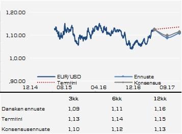 Valuutat EUR/USD liian korkealle liian nopeasti? Kasvu: USA:n taloustilastojen kehitys on selvästi erkaantunut euroalueen kehityksestä viime aikoina.