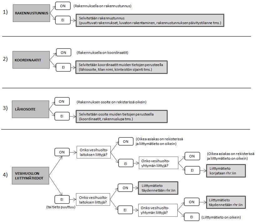 Kuva: Vesihuollon liittymätietojen tarkastamisen eteneminen. 3.4.2.1 Rakennus- ja kiinteistötunnus Rakennustunnus muodostuu kiinteistötunnuksesta ja rakennuksen järjestysnumerosta kiinteistöllä.