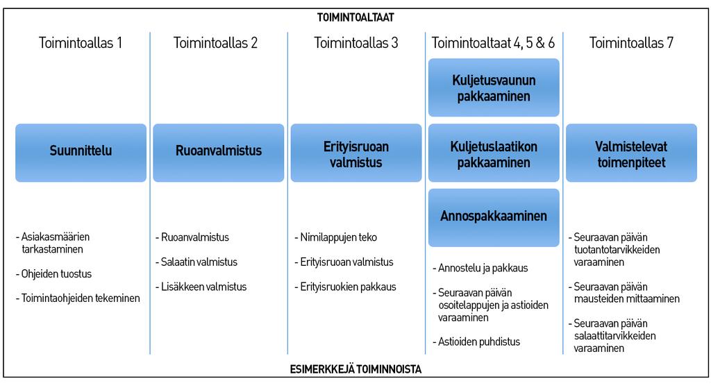 Liiketoiminnan muut kulut ja ulkopuoliset palvelut on päätetty jättää tässä tutkimuksessa tarkastelun ulkopuolelle. Kuitenkin aihe nousee esille myöhemmin jatkotutkimusehdotuksissa.