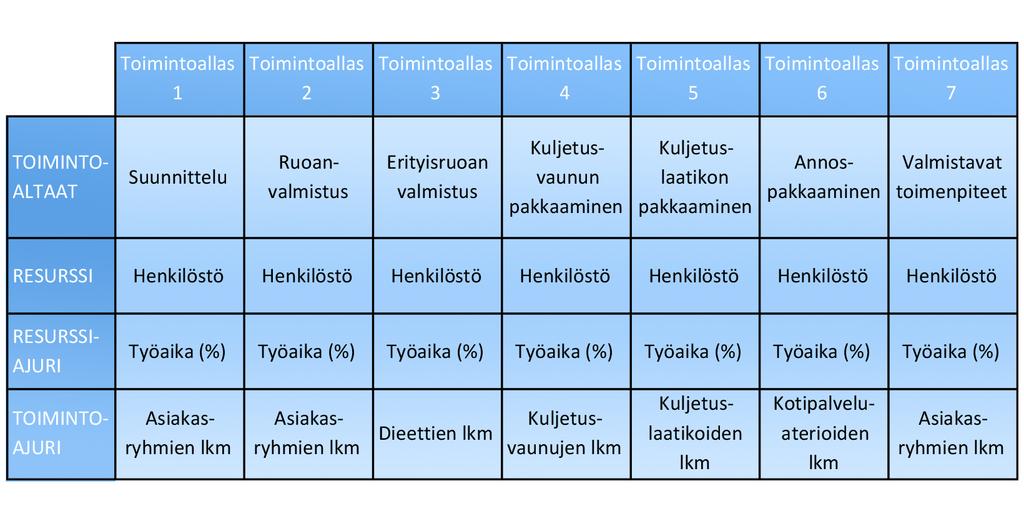 tuoteryhmästä, minkä lisäksi kuljetuspalveluiden kuormitus on suurin, sillä kuljettaja vie yksittäisen tuotteen asiakkaiden kotiin.