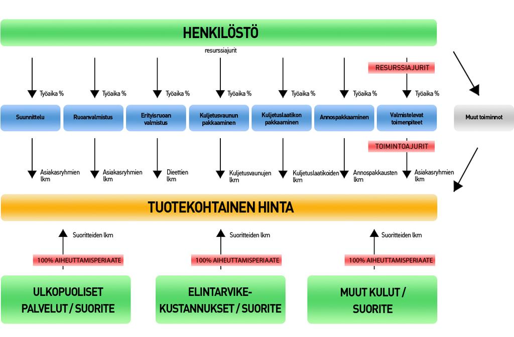 Kuvio 6 Toimintolaskentamalli Toimintolaskentamalli on luotu tällä hetkellä Excel tiedoston muotoon, jolloin tiedonkeruu ja mallin lukuarvojen päivittäminen voidaan kokea raskaaksi.