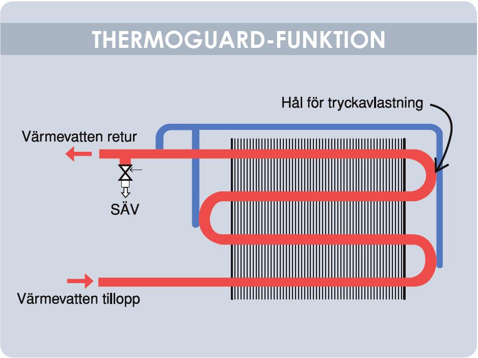 ThermoGuard ThermoGuard-jäätymissuojalla varustetut patterit kehitettiin, kun huomattiin, ettei jäätyminen saa putki käyriä halkeamaan.