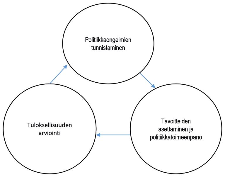 Kuvio 2. Tulosjohtamisen syklimalli (Autero 2012). le ja vastaanottokeskusten toiminnalle on asetettu. Tulostavoitteiden tulisi antaa suuntaa toiminnalle, jota tavoitellaan.