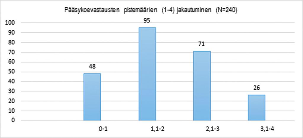 kusten toiminnan valvontaa. Vastaustila oli rajattu yhteen sivuun ja pisteytys tehtiin asteikolla 1 4. Analyysissä on käytetty yhteensä 240 vastausta.