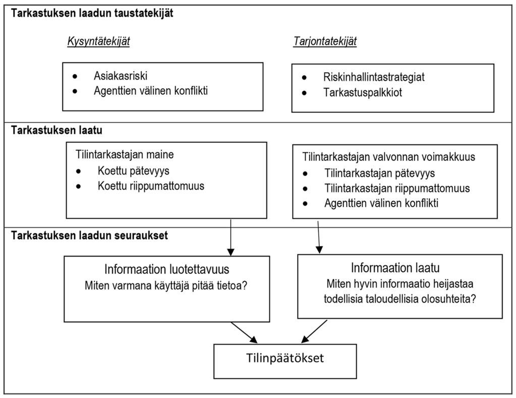 Kuvio 2. Teoreettinen viitekehys I (Suomennos tutkimuksesta Watkins, Hillson & Morecroft 2004, 154.) Muissa tutkimusasetelmissa on Watkinsin ym.